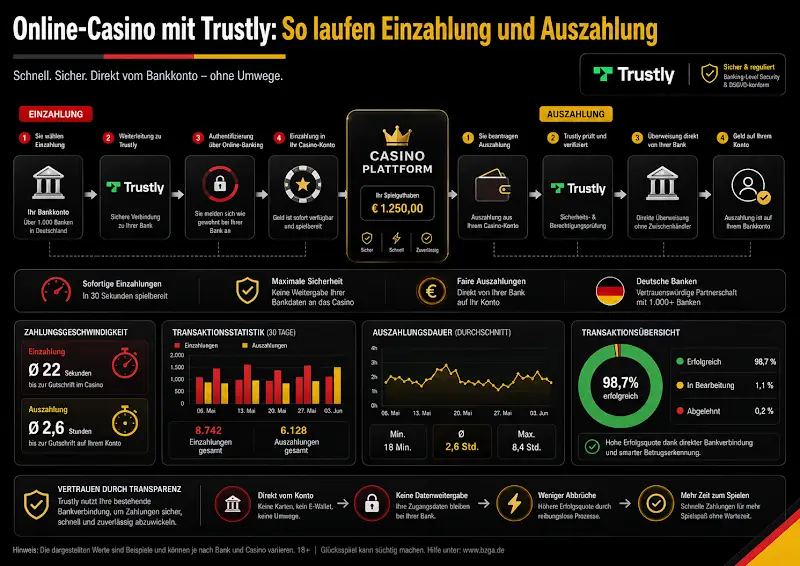 Online-Casino mit Trustly: So laufen Einzahlung und Auszahlung